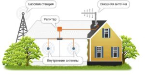 Как выбрать усилитель интернет - сигнала для дачи