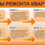 Ремонт квартиры: основные этапы